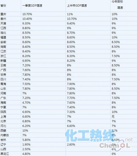上半年gdp辽宁_各地发布上半年GDP 辽宁负增长 重庆增速最快 表(3)