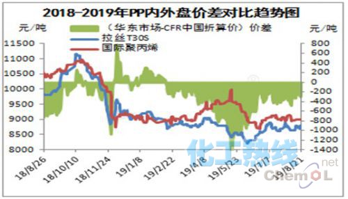 聚丙烯内外盘压力上升 出口窗口能否开启 聚丙烯内外盘压力上升 出口窗口能否开启